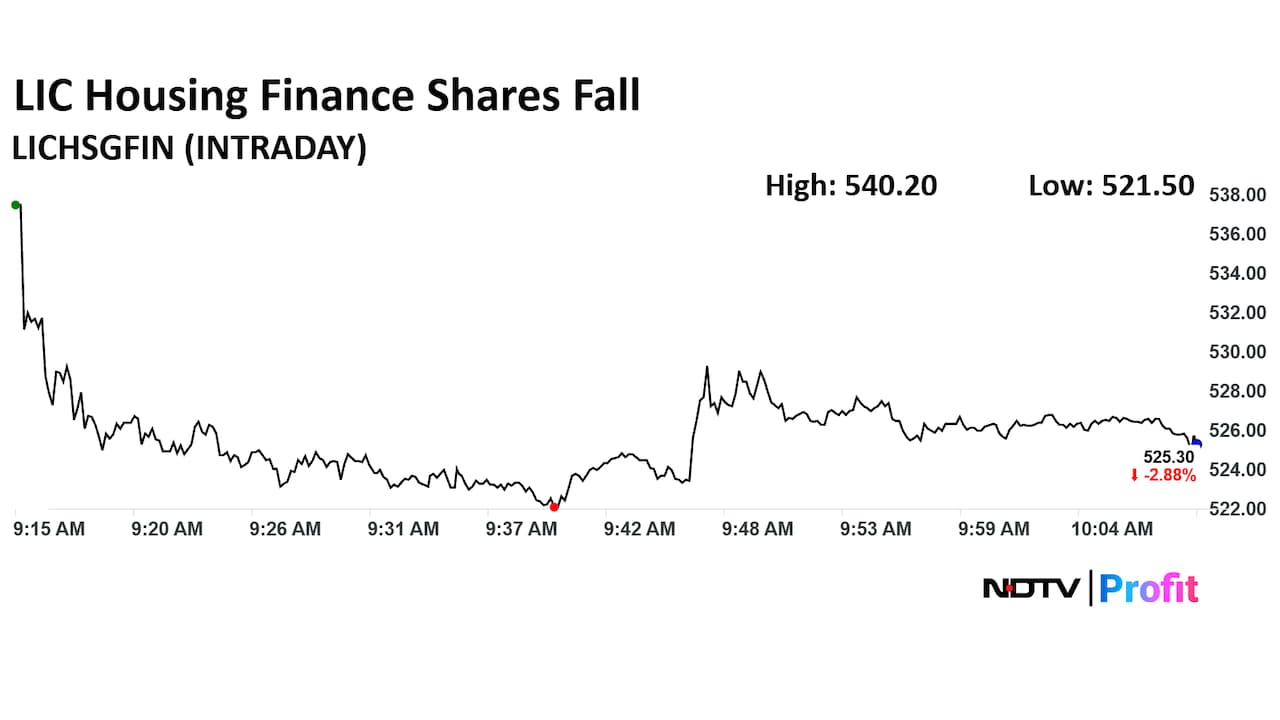 LIC Housing Finance Ltd. Share Price Today
