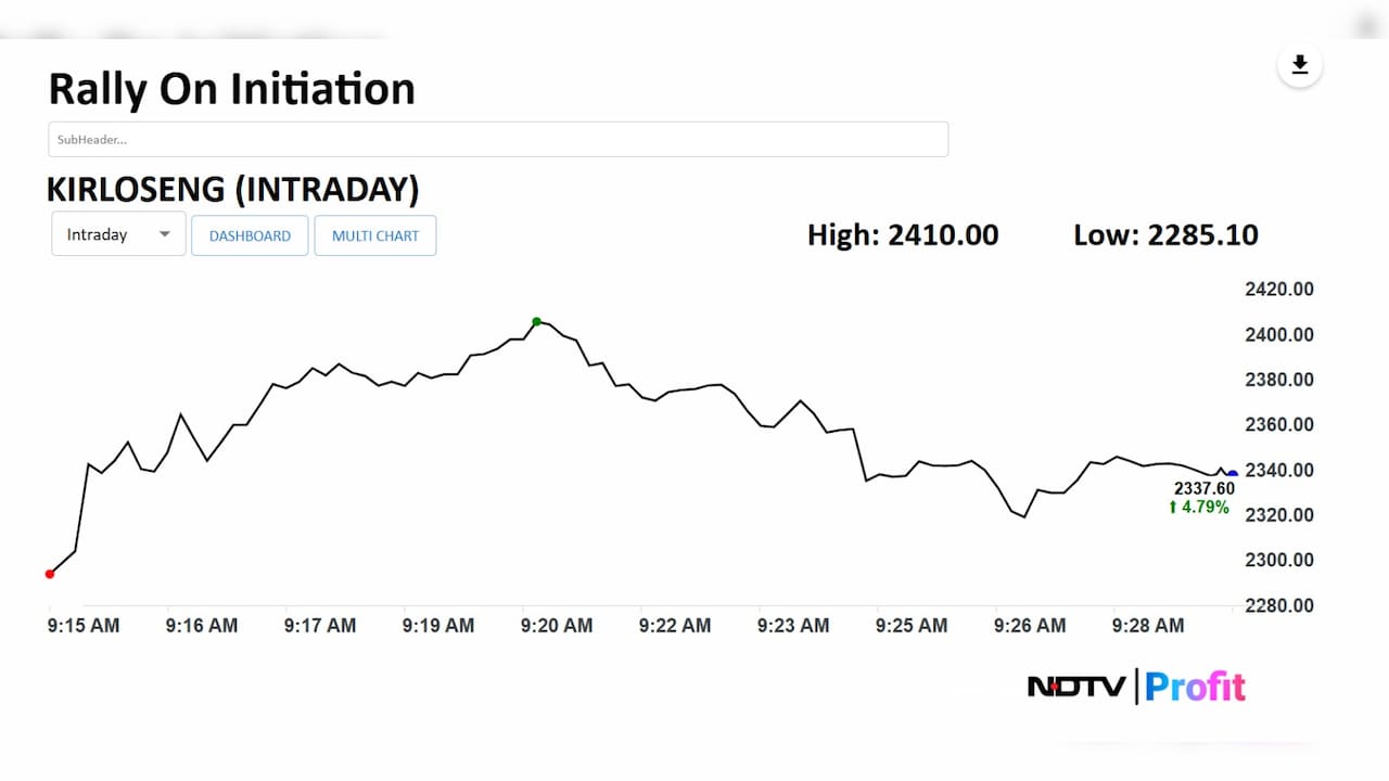 Kirloskar Oil share price rallied after Jefferies initiated coverage on the stock. Kirloskar Oil share price rallied after Jefferies initiated coverage on the stock.