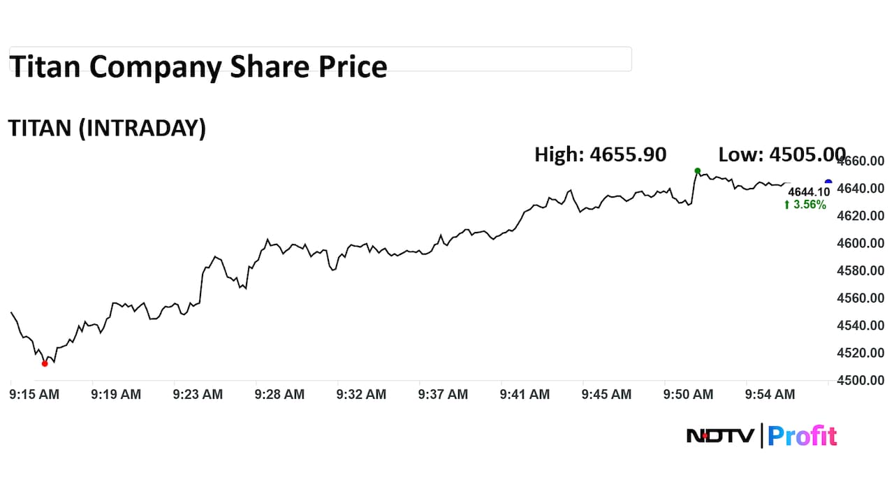 Titan Company Share Price Intraday Titan Company Share Price Intraday