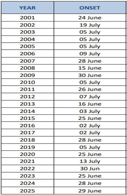 Dates of Monsoon Onset over Delhi since 2001 Dates of Monsoon Onset over Delhi since 2001