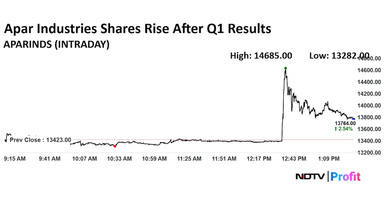 Apar Industries Ltd. Share Price Apar Industries Ltd. Share Price
