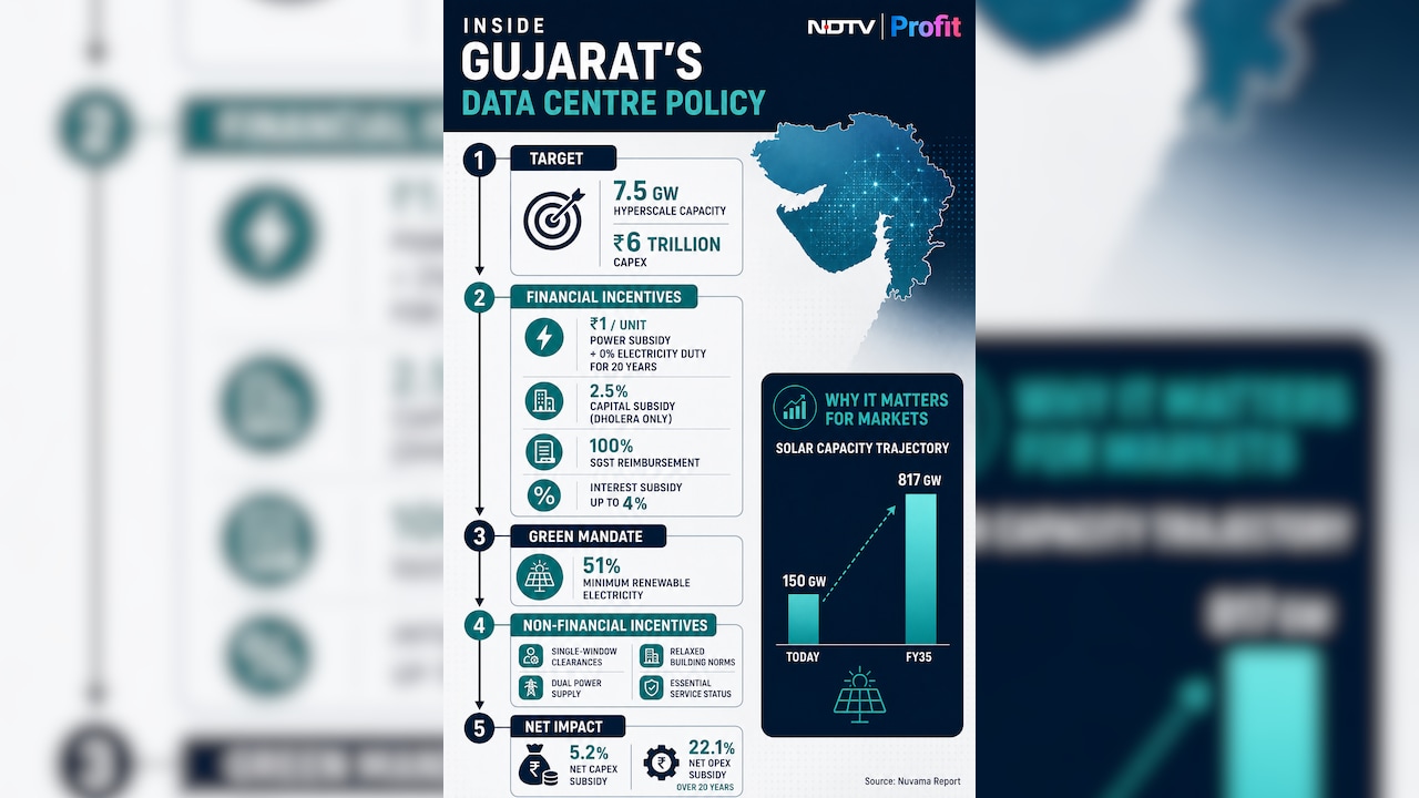 Key numbers to note in the Gujarat Data Centre policy Key numbers to note in the Gujarat Data Centre policy
