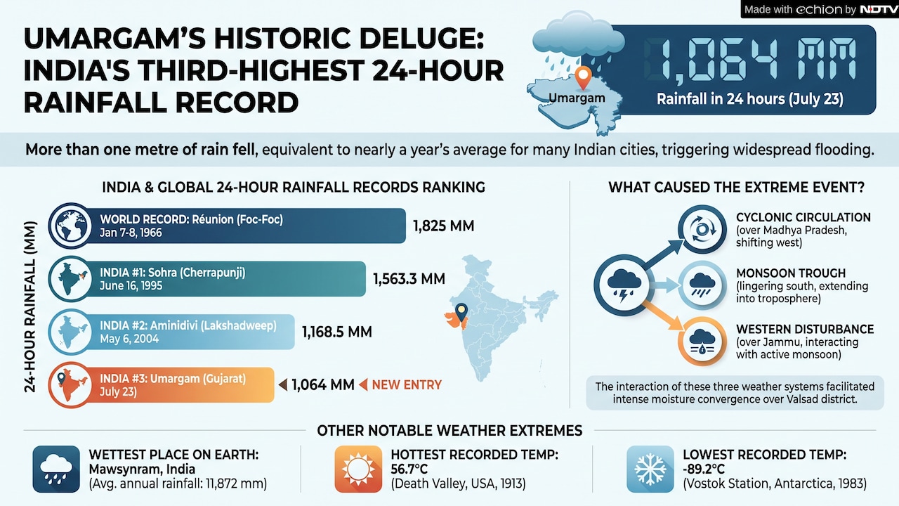 Umargam's Historic Deluge