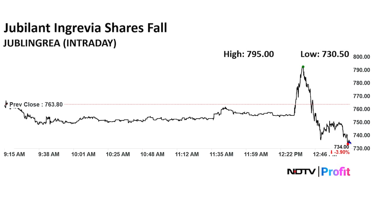 Jubilant Ingrevia Share Price Today Jubilant Ingrevia Share Price Today