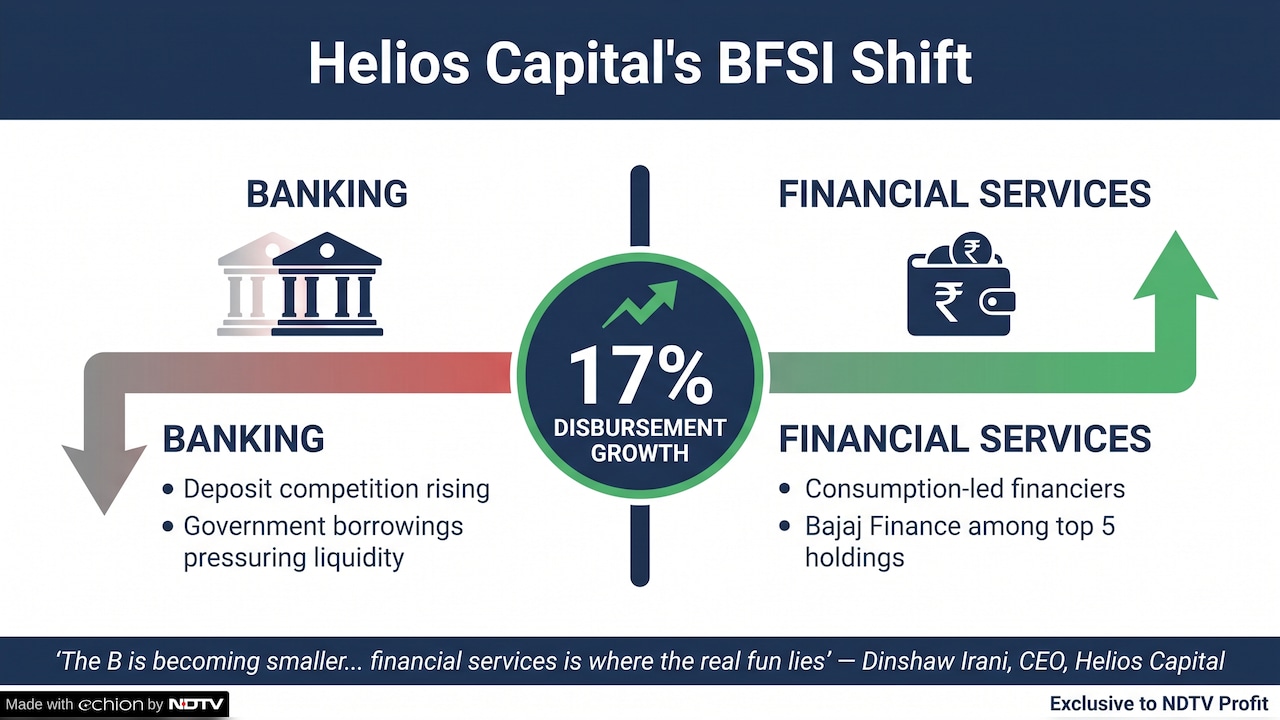 Helios Capital has a different take on banking stocks versus financial services Helios Capital has a different take on banking stocks versus financial services