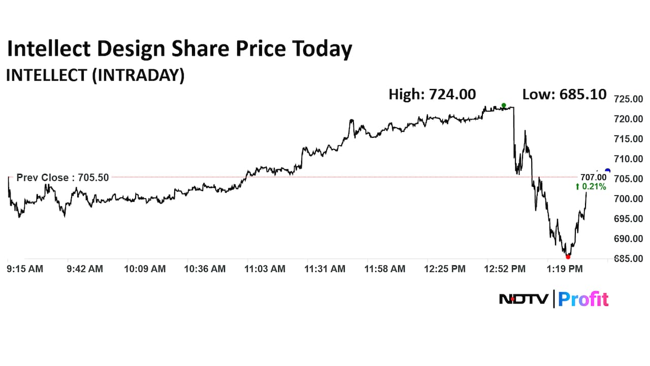 Intellect Design Arena Share Price Today Intellect Design Arena Share Price Today