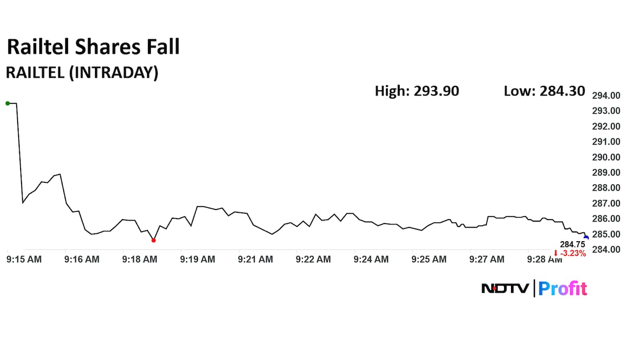 Railtel Corporation of India Ltd. Share Price Today Railtel Corporation of India Ltd. Share Price Today
