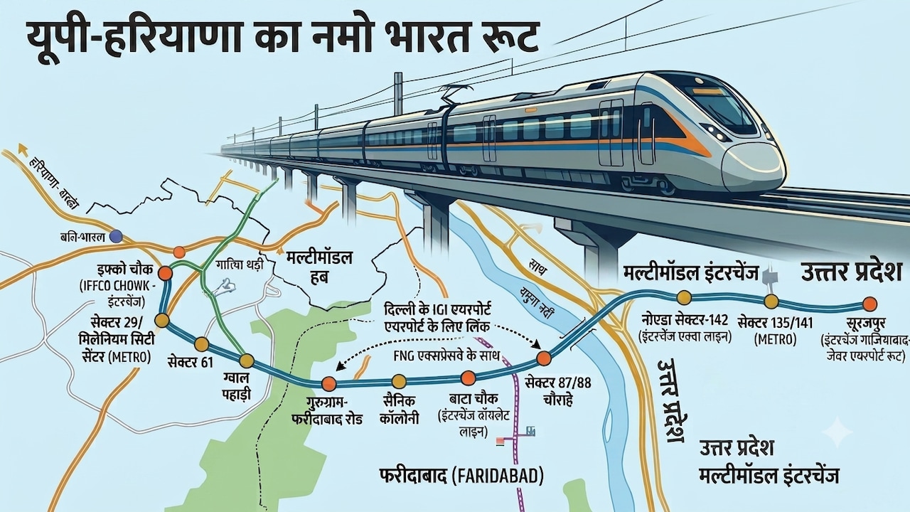 हरियाणा की पहली नमो भारत ट्रेन का ऐलान, यूपी में नोएडा तक दौड़ेगी रैपिड रेल, जानें पूरा रूट