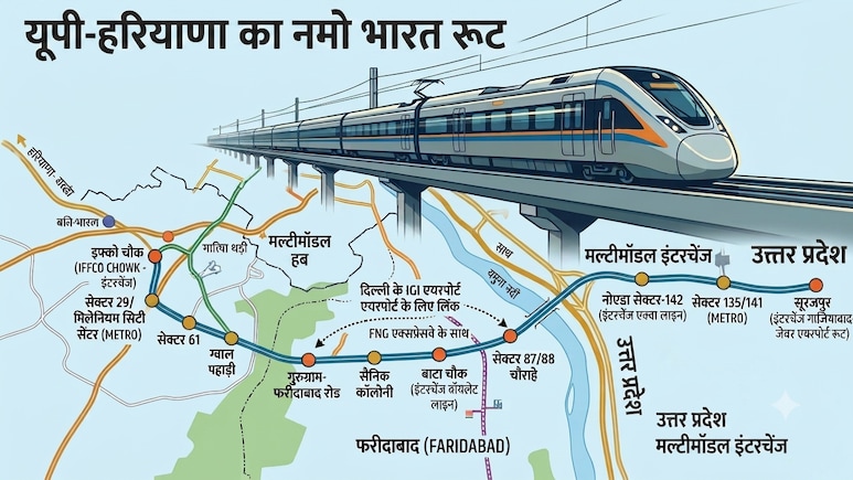 हरियाणा की पहली नमो भारत ट्रेन का ऐलान, यूपी में नोएडा तक दौड़ेगी रैपिड रेल, जानें पूरा रूट