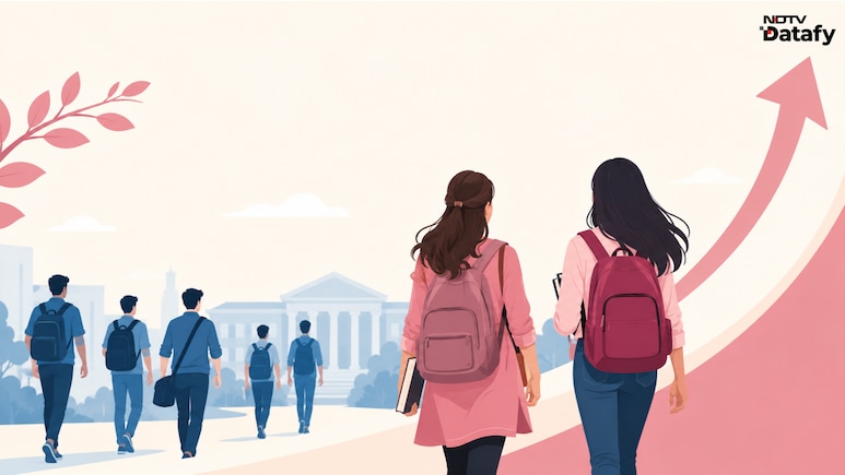 More Young Indians Are Entering College, With Women Leading The Way
