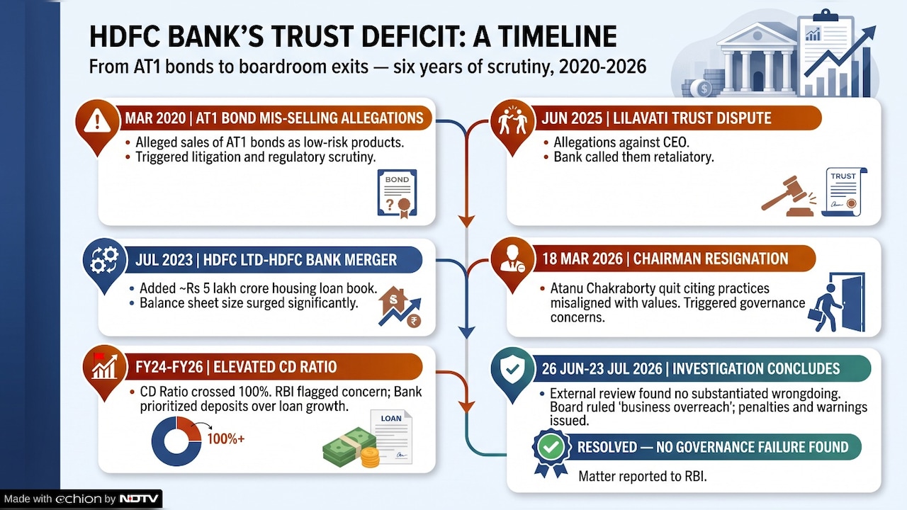 HDFC Banks Trust Deficit