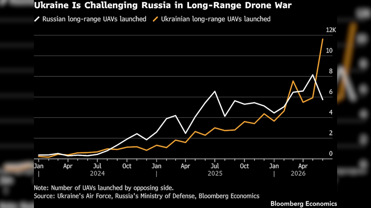 Ukraine Challenging Russia in Drone War