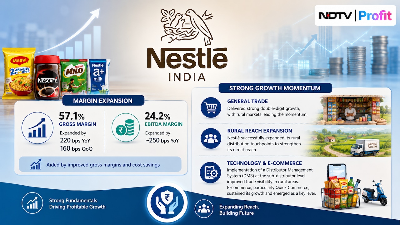 Nestle India Margin, Volume Growth Nestle India Margin, Volume Growth