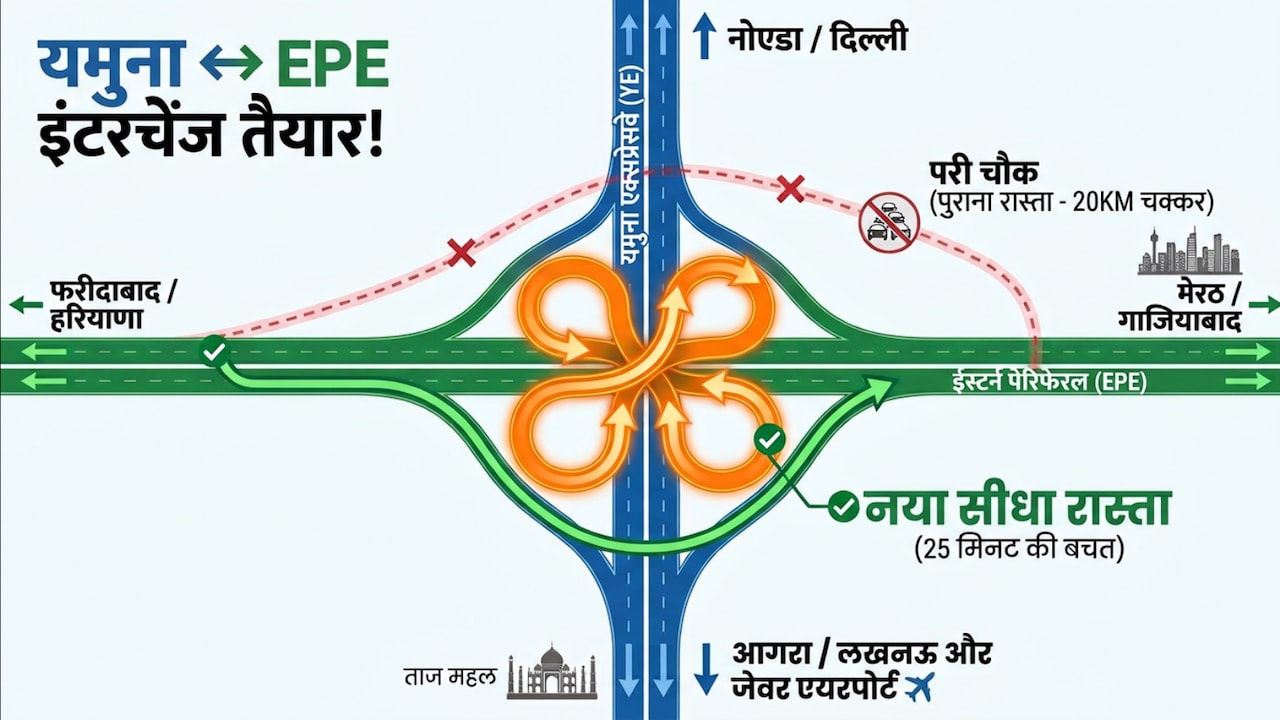 फरीदाबाद-मेरठ से आगरा-लखनऊ का सफर होगा आसान, यमुना एक्सप्रेसवे पर बन रहा इंटरचेंज, नोएडा एयरपोर्ट होगा कनेक्ट