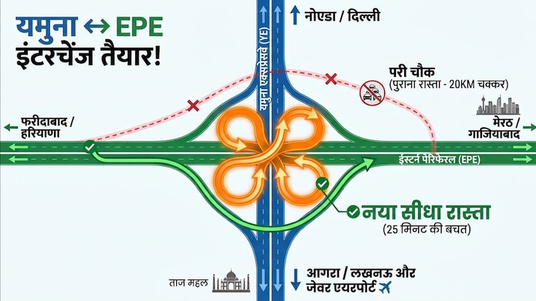 फरीदाबाद-मेरठ से आगरा-लखनऊ का सफर होगा आसान, यमुना एक्सप्रेसवे पर बन रहा इंटरचेंज, नोएडा एयरपोर्ट होगा कनेक्ट