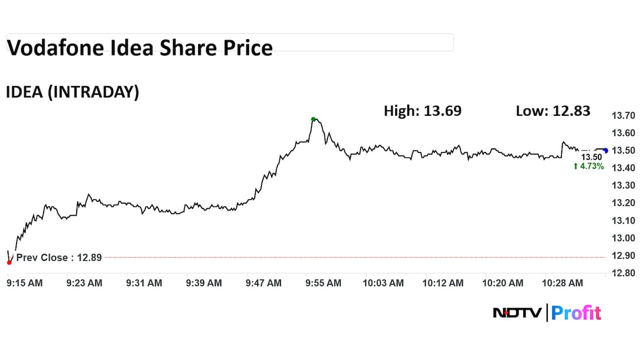 Vodafone Idea Share Price Intraday Vodafone Idea Share Price Intraday