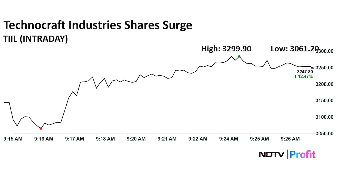 Technocraft Industries (India) Ltd. Share Price Today Technocraft Industries (India) Ltd. Share Price Today