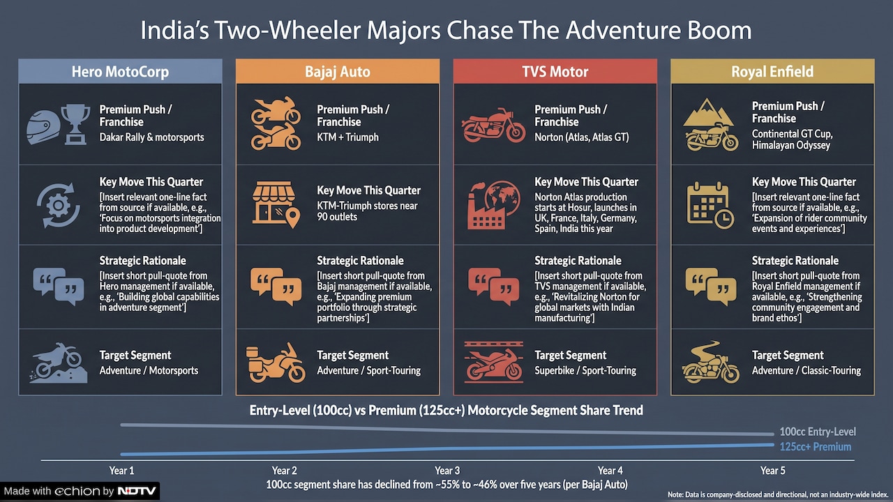 Indian bike makers are set to chase the adventure boom for their next leg of growth.