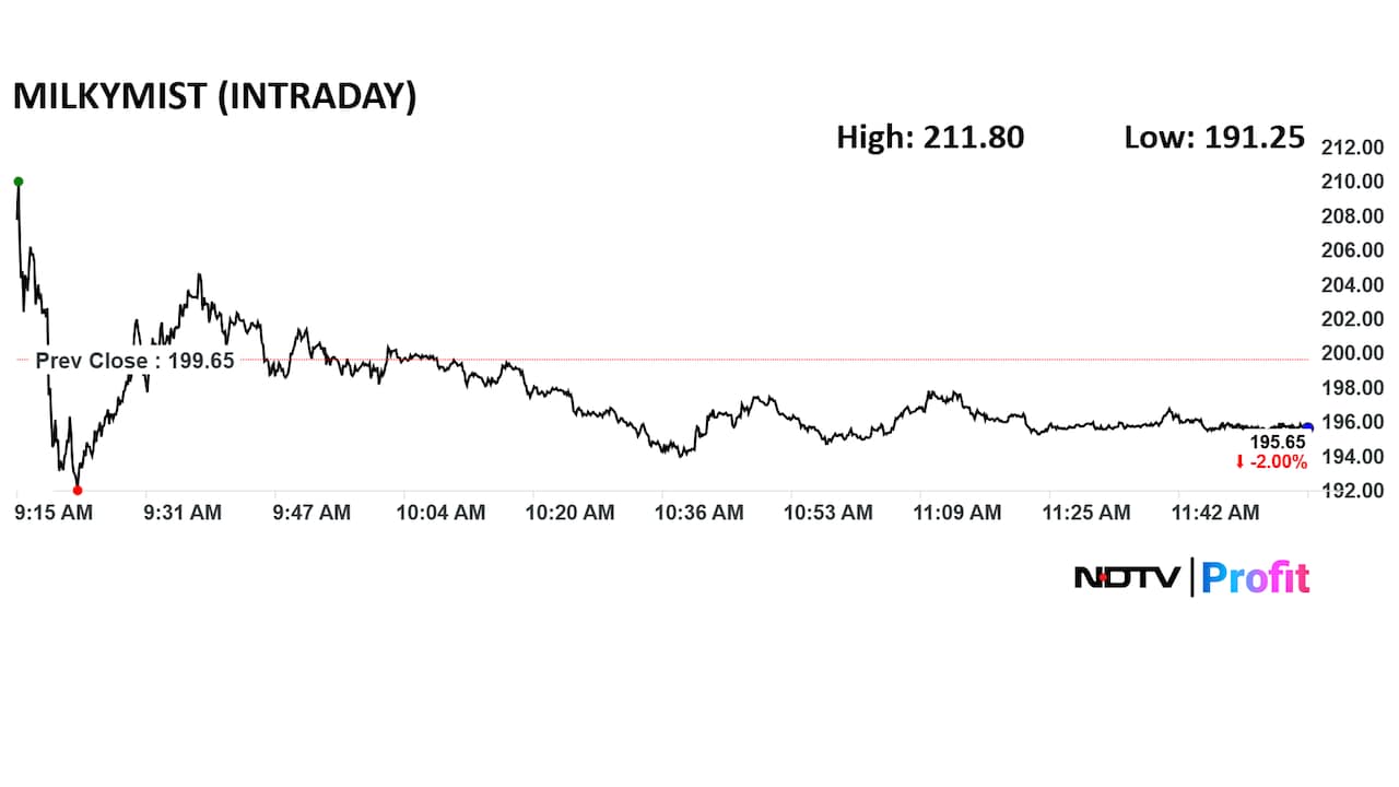 Milky Mist shares pare listing gains Milky Mist shares pare listing gains