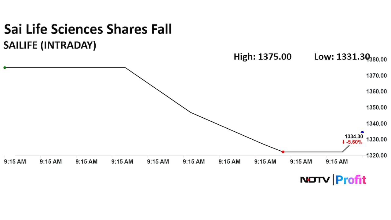 Sai Life Sciences Ltd. Share Price Today