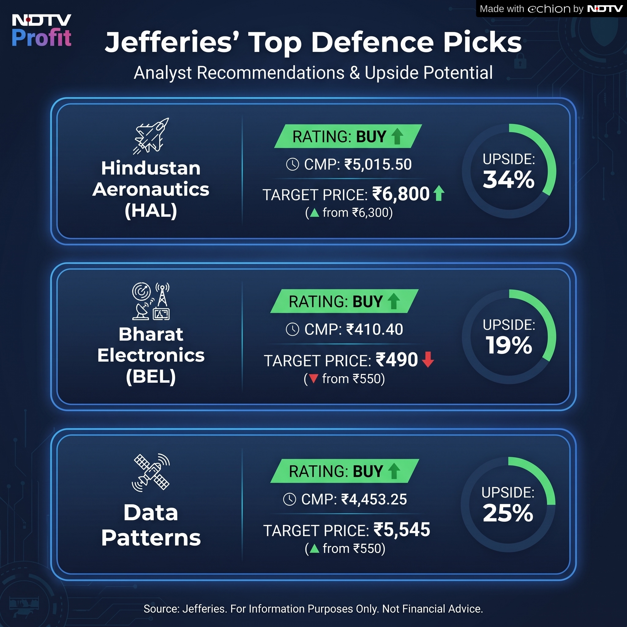 Jefferies is bullish on Indias defence journey and has picked HAL, BEL and Data Patterns for significant upside. Jefferies is bullish on Indias defence journey and has picked HAL, BEL and Data Patterns for significant upside.
