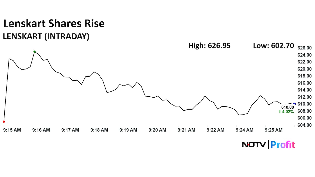 IRCTC Share Price Today IRCTC Share Price Today