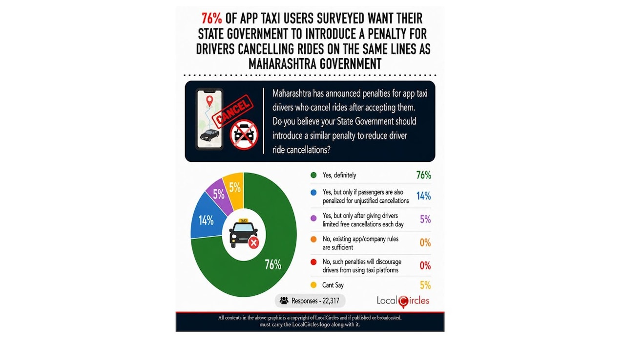 76% of app taxi users surveyed want their state government to introduce a penalty for drivers 76% of app taxi users surveyed want their state government to introduce a penalty for drivers