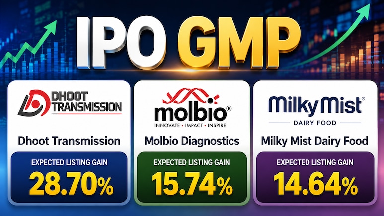 IPO GMP Today: Dhoot Transmission Leads At 28.70%; Molbio Diagnostics, Milky Mist Follow