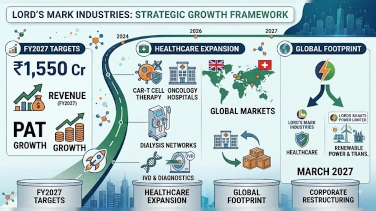 Lord's Mark Industries Outlines Strategic Expansion Across Global Healthcare, Advanced Diagnostics, Oncology