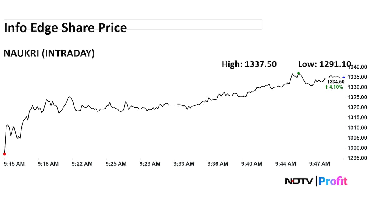 Info Edge Share Price Intraday Info Edge Share Price Intraday
