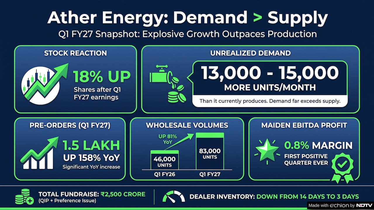 Ather Energy has delivered a strong Q1 performance Ather Energy has delivered a strong Q1 performance