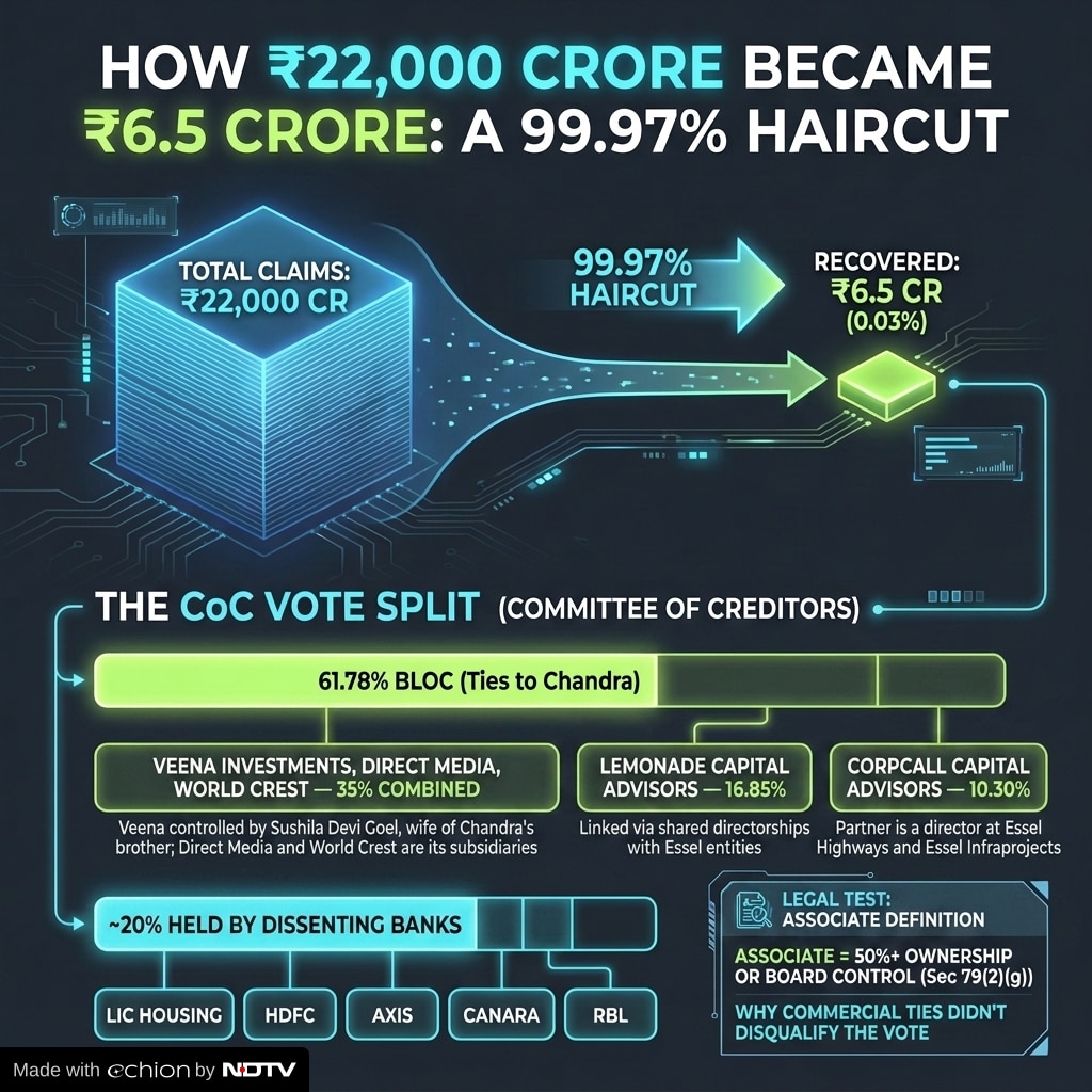 A deeper look at the 99% haircut for Subhash Chandra A deeper look at the 99% haircut for Subhash Chandra