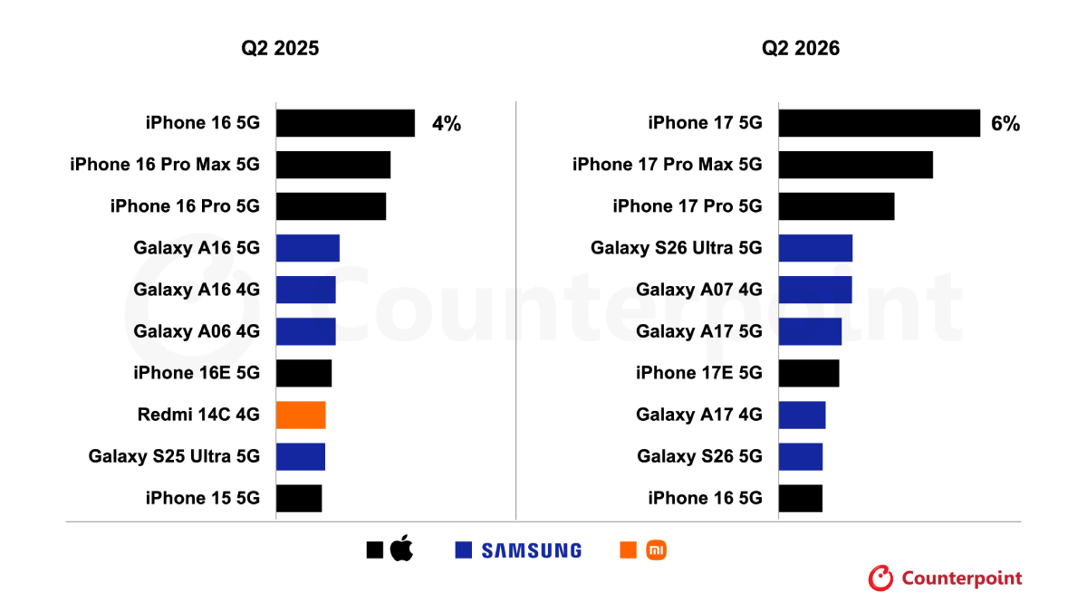 world most popular phone 