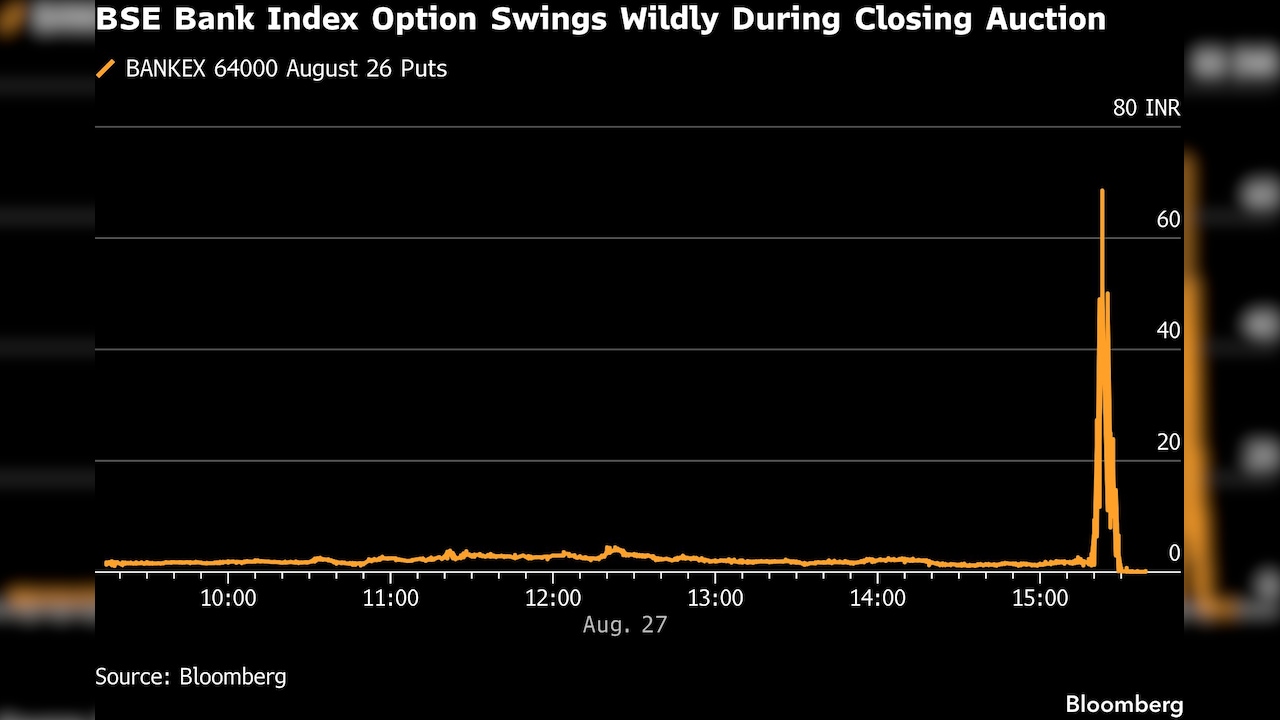 BSE Bank Index Option Swings Wildly During Closing Auction BSE Bank Index Option Swings Wildly During Closing Auction