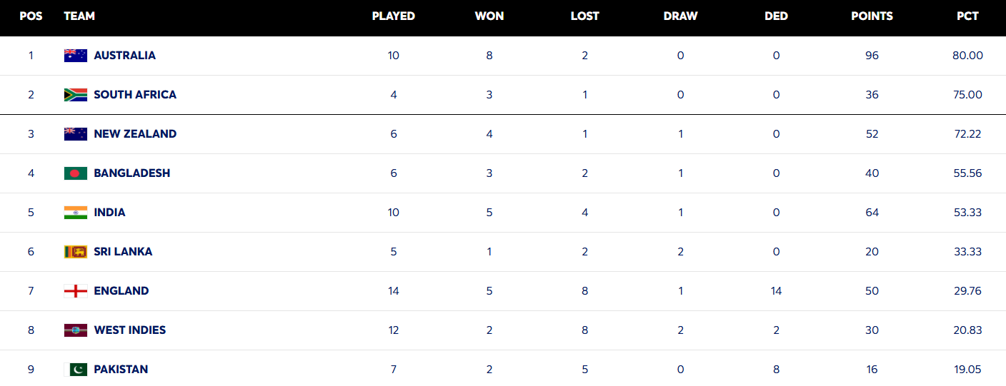 Updated WTC Points Table: How Australia’s Big Win Over Bangladesh Impacts India Updated WTC Points Table: How Australia’s Big Win Over Bangladesh Impacts India