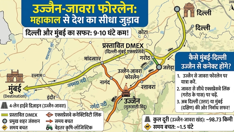 उज्जैन से मुंबई 8 घंटे में, सिंहस्थ कुंभ से पहले दिल्ली, अहमदाबाद, जयपुर जैसे बड़े शहरों की हाई स्पीड कनेक्टिविटी, MP से जुड़ेंगे 3 राज्य