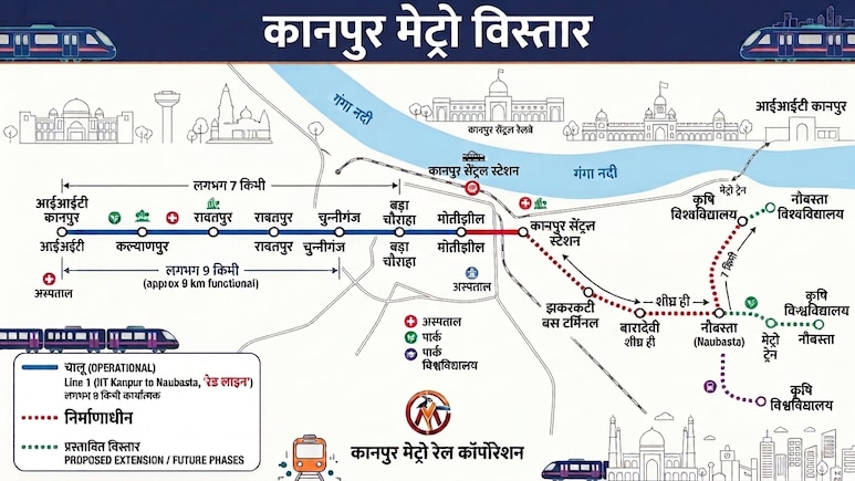 कानपुर मेट्रो विस्तार: नौबस्ता, किदवई नगर से &nbsp;बारादेवी तक 7 नए स्टेशन खुलेंगे, चकेरी-पनकी से ट्रांस गंगा सिटी तक होगी कनेक्टिविटी