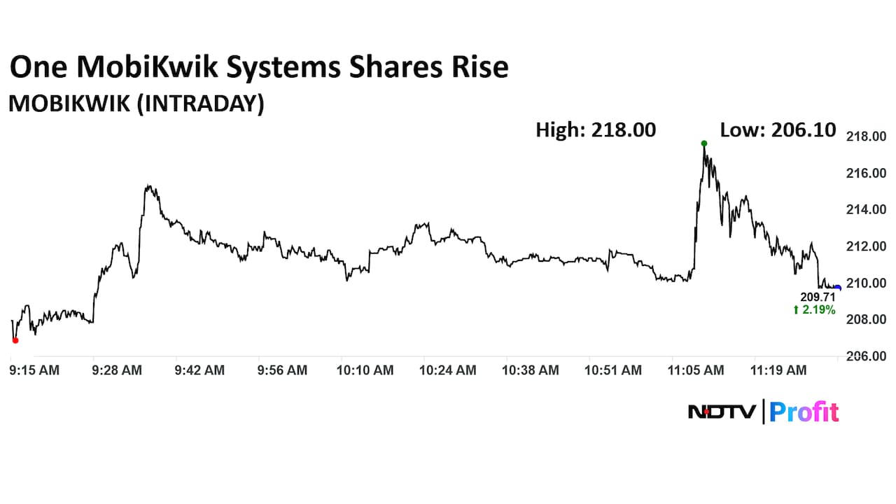 One Mobikwik Share Price Today One Mobikwik Share Price Today