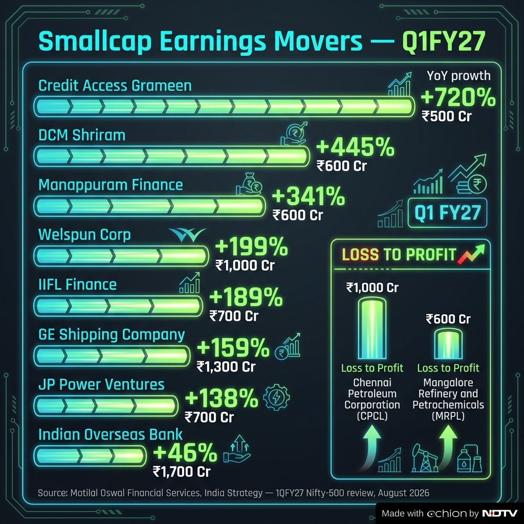 Smallcap stocks in focus after Q1FY27 Smallcap stocks in focus after Q1FY27