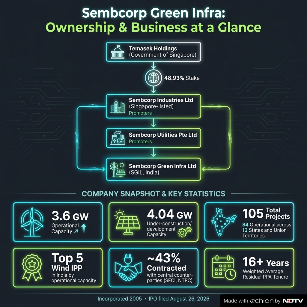 Sembcorp Green: Quick glance at ownership and business Sembcorp Green: Quick glance at ownership and business