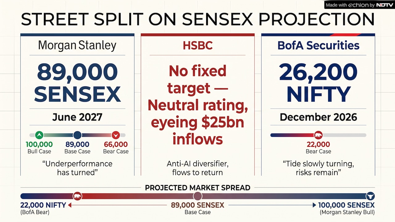 BofA, HSBC and Morgan Stanley on the road ahead for Dalal Street BofA, HSBC and Morgan Stanley on the road ahead for Dalal Street
