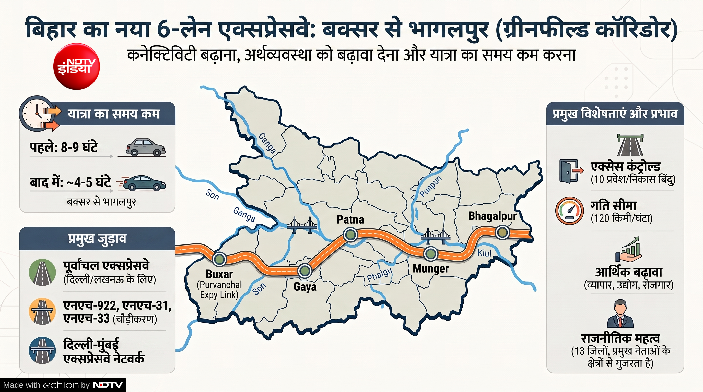 दिल्ली से भागलपुर सिर्फ कुछ घंटों में! 120km/h की रफ्तार वाले बिहार के सबसे लंबे एक्सप्रेसवे की पूरी डिटेल