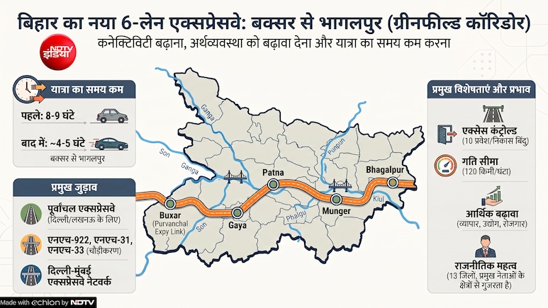 दिल्ली से भागलपुर सिर्फ कुछ घंटों में! 120km/h की रफ्तार वाले बिहार के सबसे लंबे एक्सप्रेसवे की पूरी डिटेल