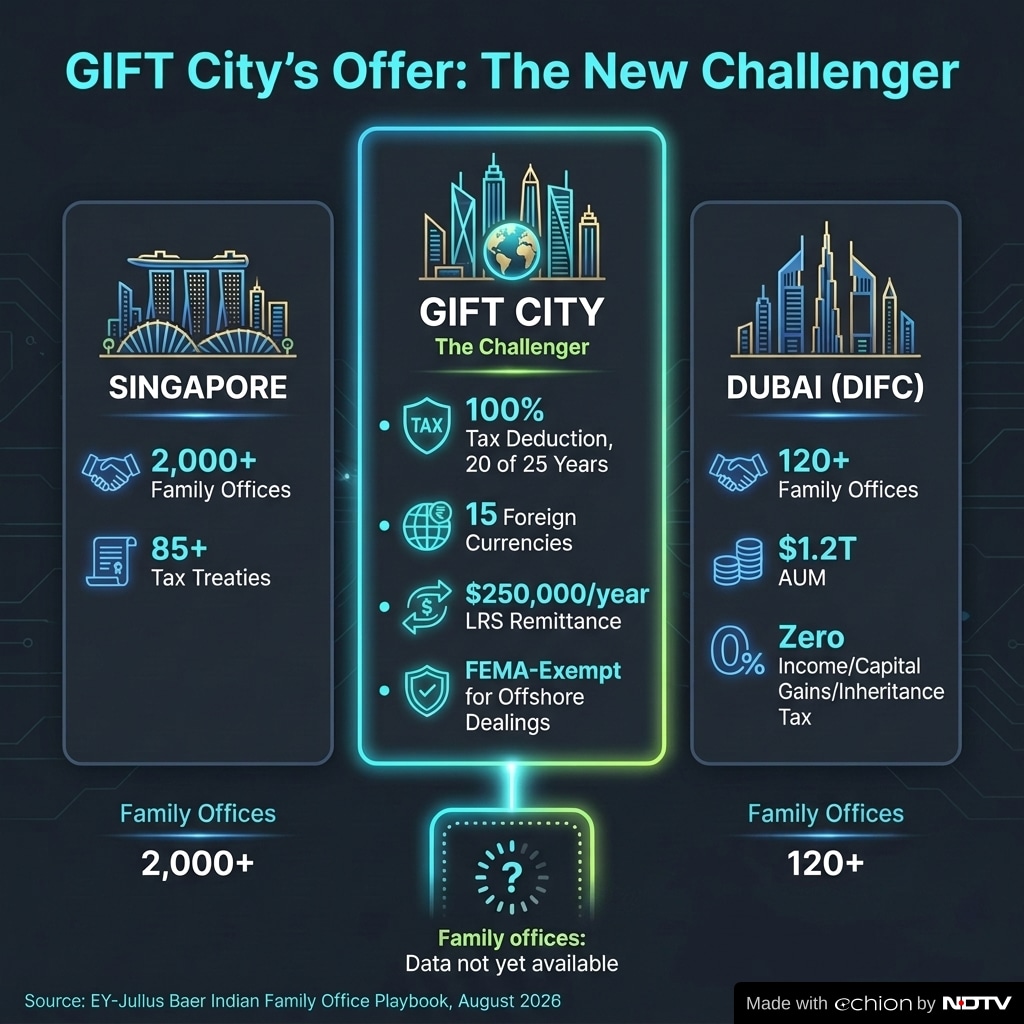 Where does Gift City stand in comparison to Dubai, Singapore Where does Gift City stand in comparison to Dubai, Singapore