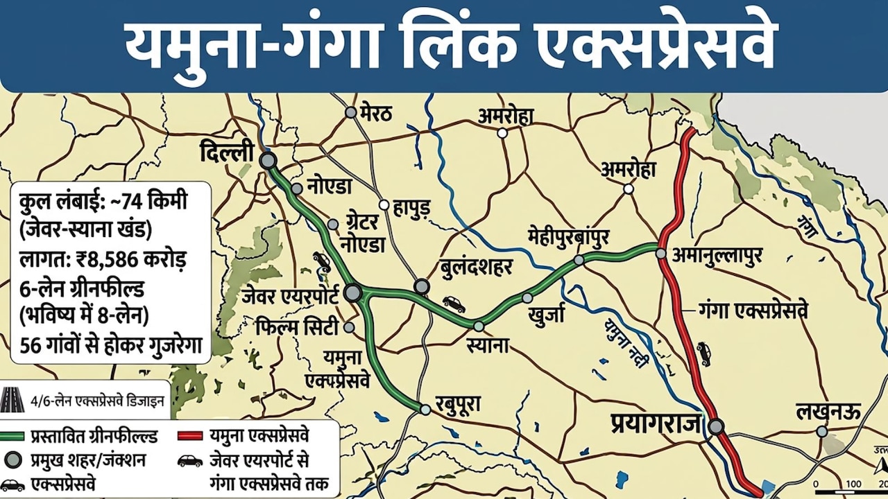 दिल्ली से प्रयागराज तक का सफर होगा आसान, जुड़ेंगे गंगा और यमुना एक्सप्रेसवे, हरियाणा-पंजाब तक कनेक्टिविटी