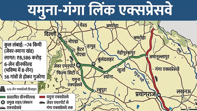दिल्ली से प्रयागराज तक का सफर होगा आसान, जुड़ेंगे गंगा और यमुना एक्सप्रेसवे, हरियाणा-पंजाब तक कनेक्टिविटी