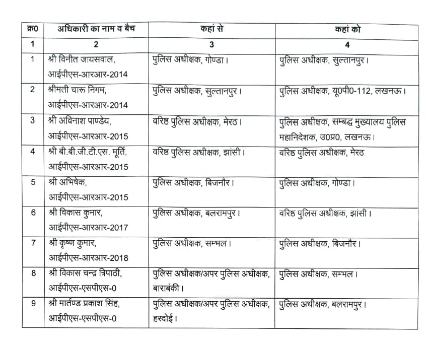 up ips transfer yogi government kk bishnoi bijnor sp Avinash Pandey posted to Lucknow up ips transfer yogi government kk bishnoi bijnor sp Avinash Pandey posted to Lucknow
