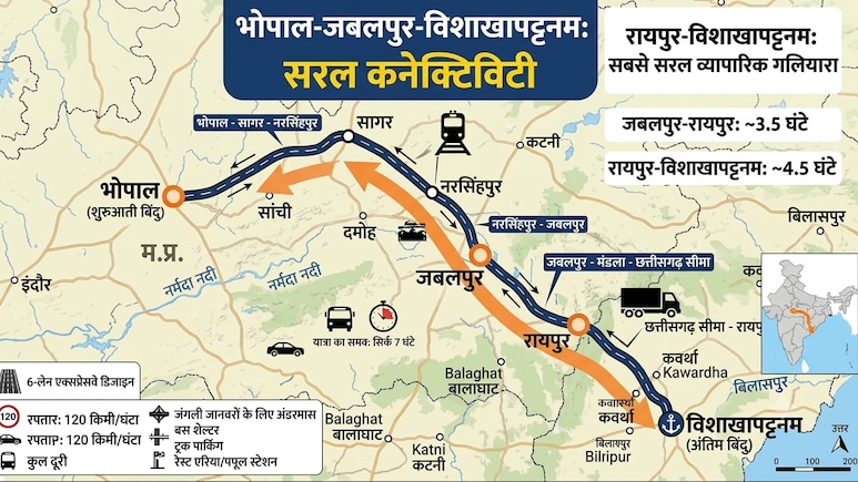 भोपाल जबलपुर एक्सप्रेसवे का विस्तार, रायपुर, ग्वालियर-इंदौर से विशाखापटनम तक हाईस्पीड कनेक्टिविटी, MP से जुडे़ंगे 3 बड़े राज्य