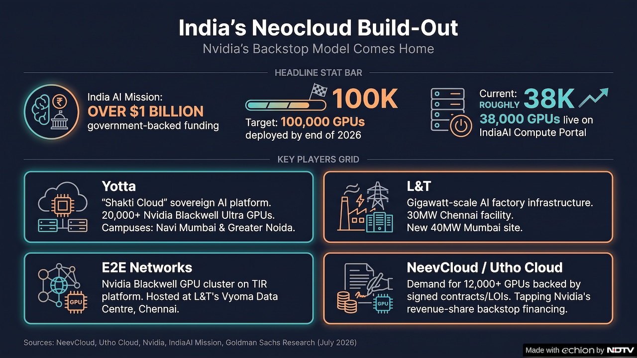 The Indian players involved in neocloud building