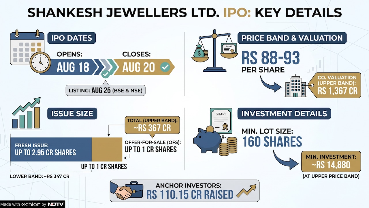 Shankesh Jewellers IPO Day 1: 10 Key Things Investors Should Know Shankesh Jewellers IPO Day 1: 10 Key Things Investors Should Know